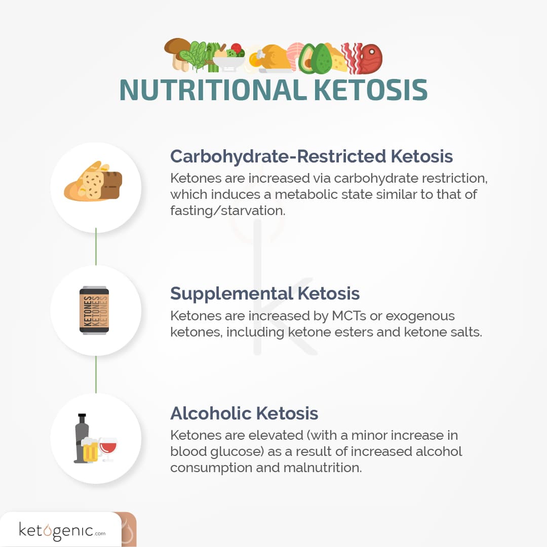 Getting Into Ketosis In 24 Hours