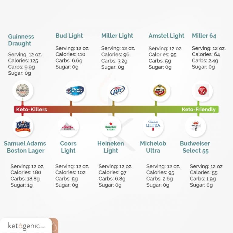 Quick Tips For Low Carb Drinks Keto Nutrition