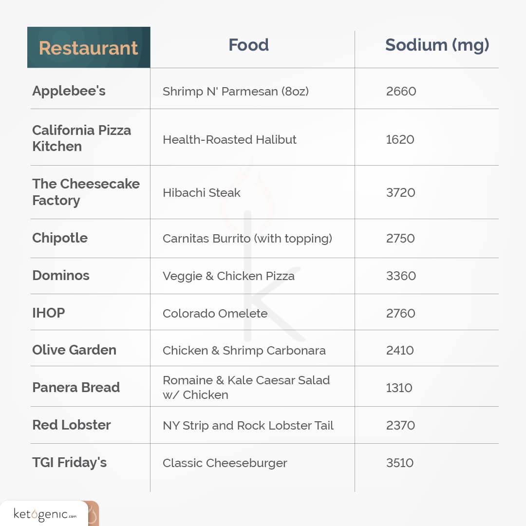 ketone mineral salts sodium in popular restaurants