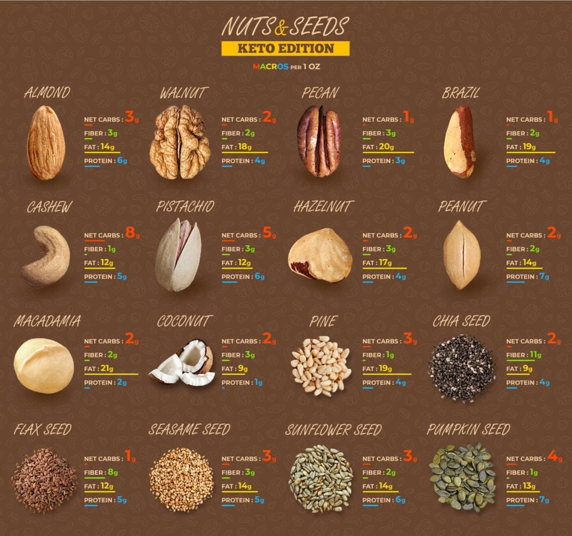 different types of nuts on a ketogenic diet 