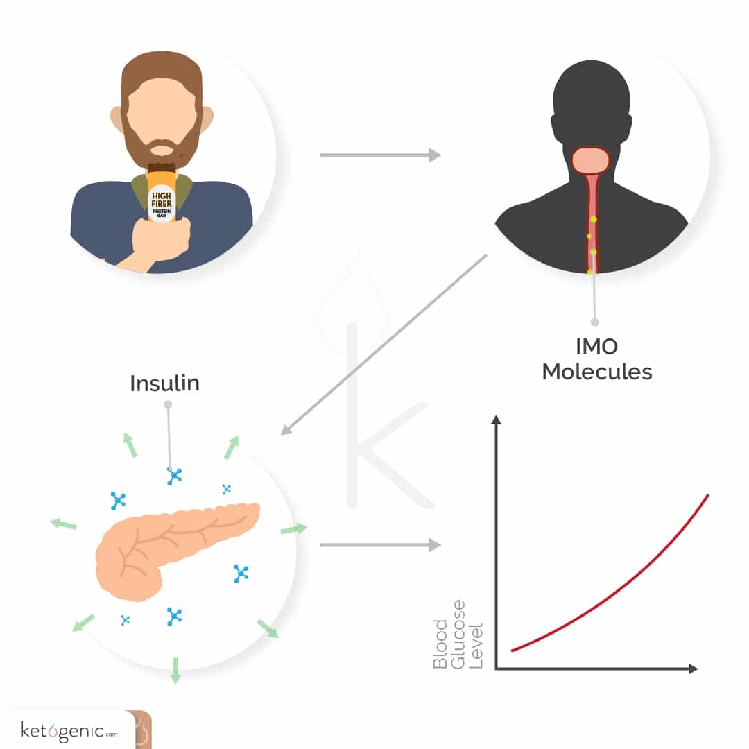 IMO blood glucose