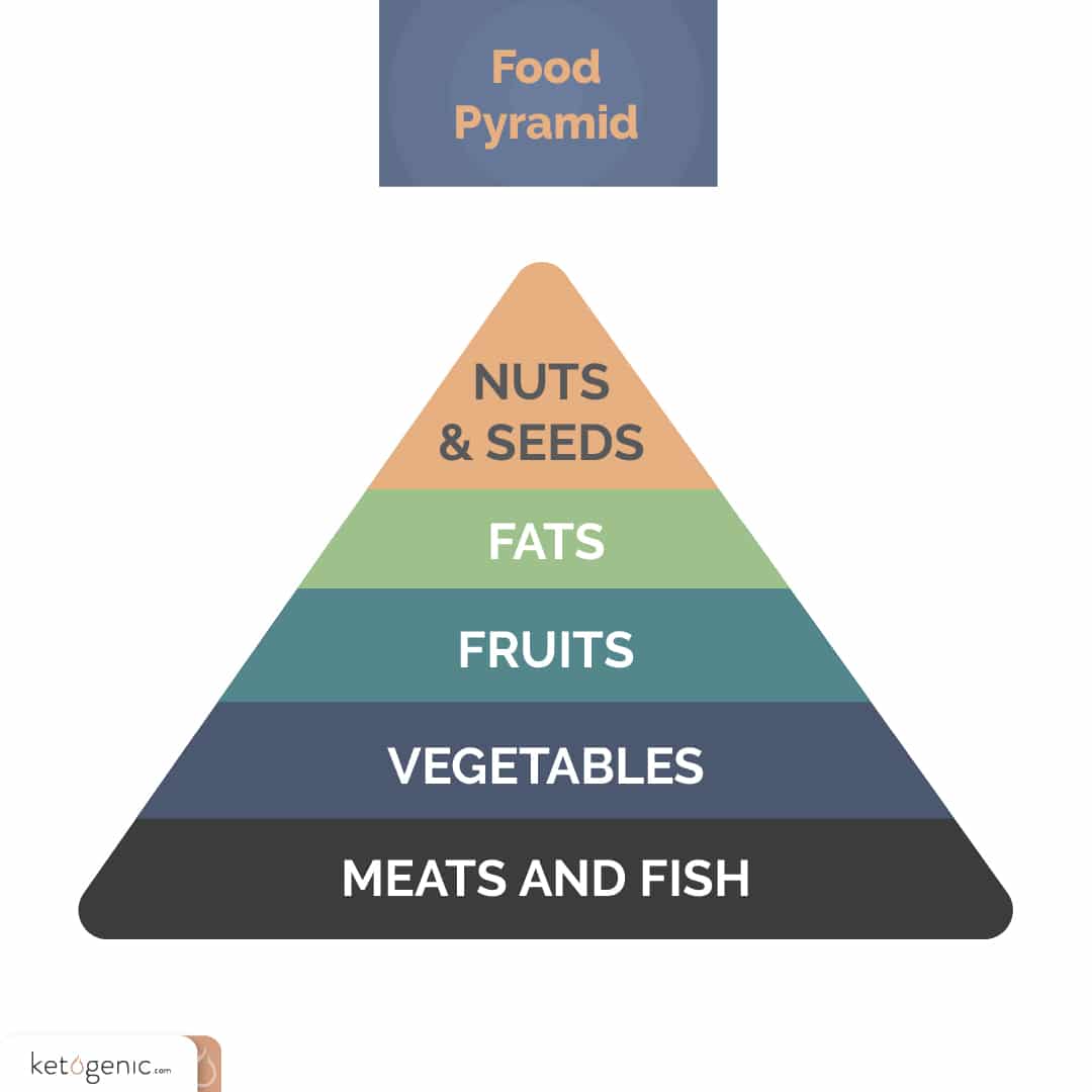 crossfit and keto food pyramid 