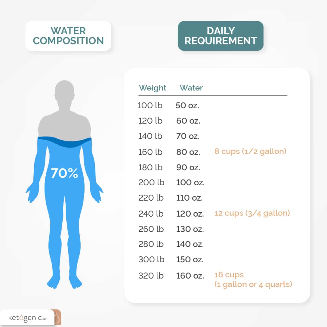 optimizing performance on a ketogenic diet water composition