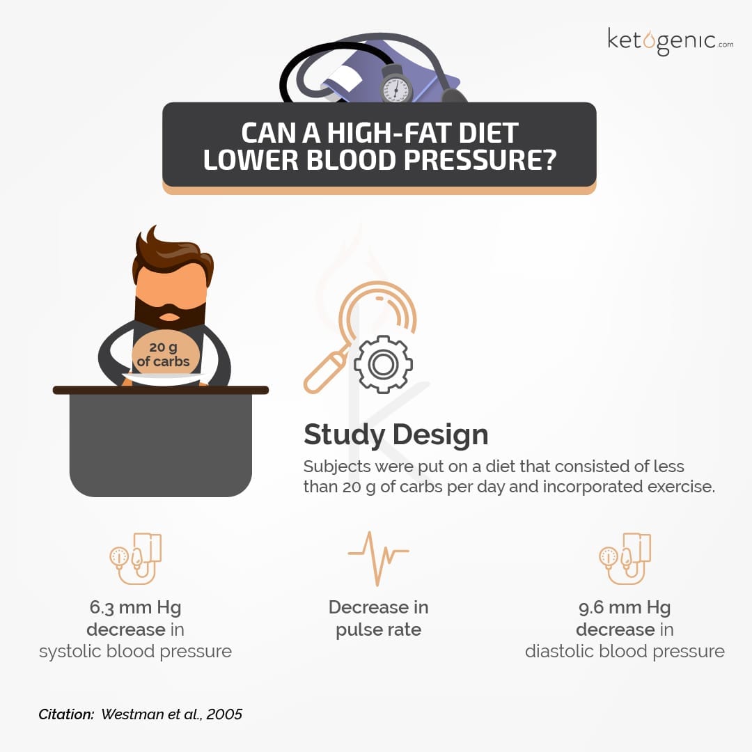 Keto Diet And Raised Blood Pressure