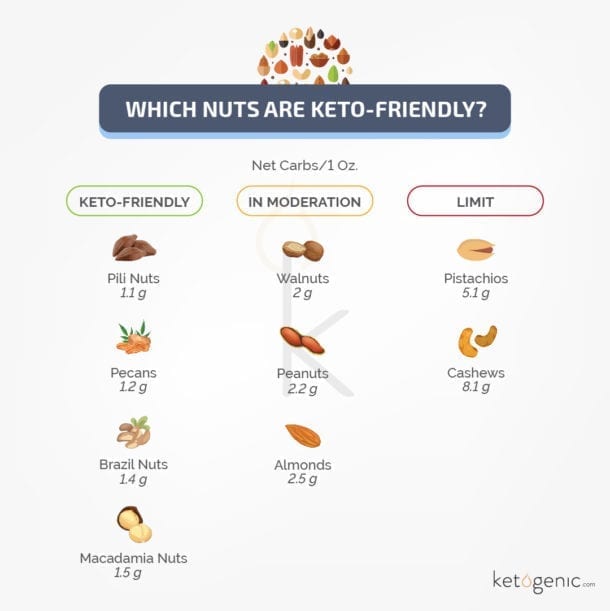 Top KetoFriendly Nuts To Add To Your Diet LaptrinhX / News