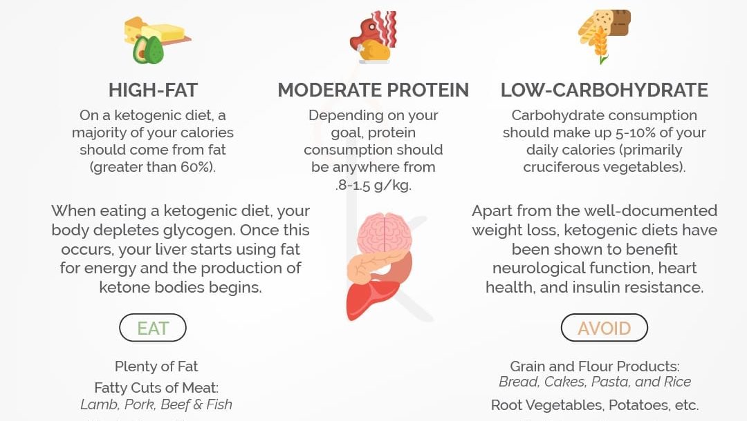 foods for ketosis