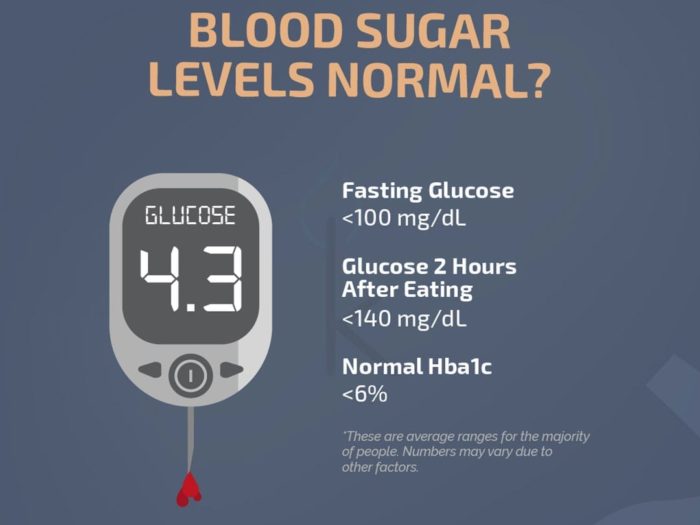 are your blood sugar levels normal