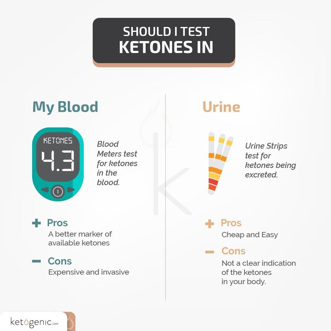 what are ketogenic diets: how to test ketones