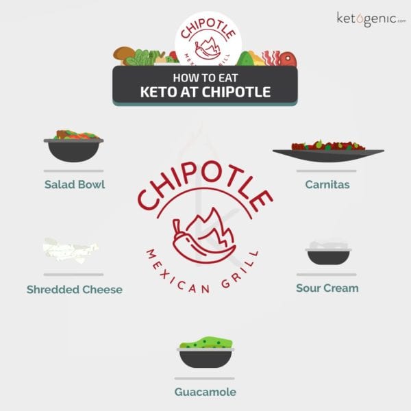 Chipotle Lifestyle Bowls How to Order Keto at Chipotle Keto Lifestyle