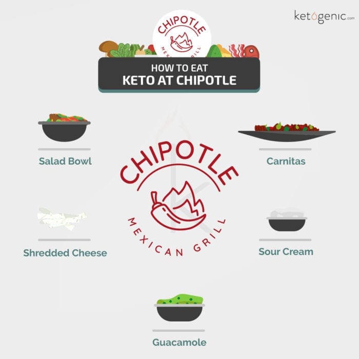 Keto at Chipotle What To Order Keto