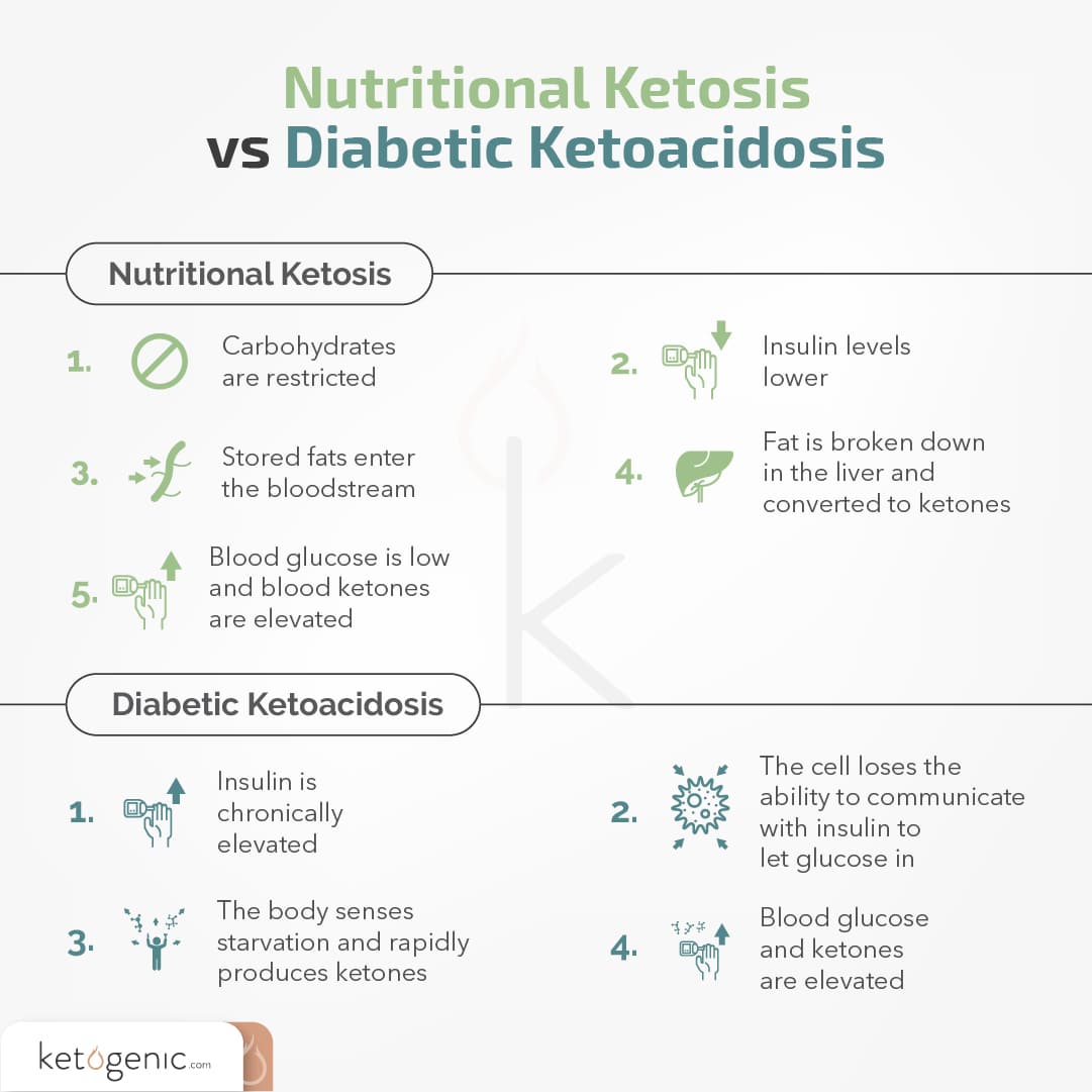 diabetic ketoacidosis versus nutritional ketosis