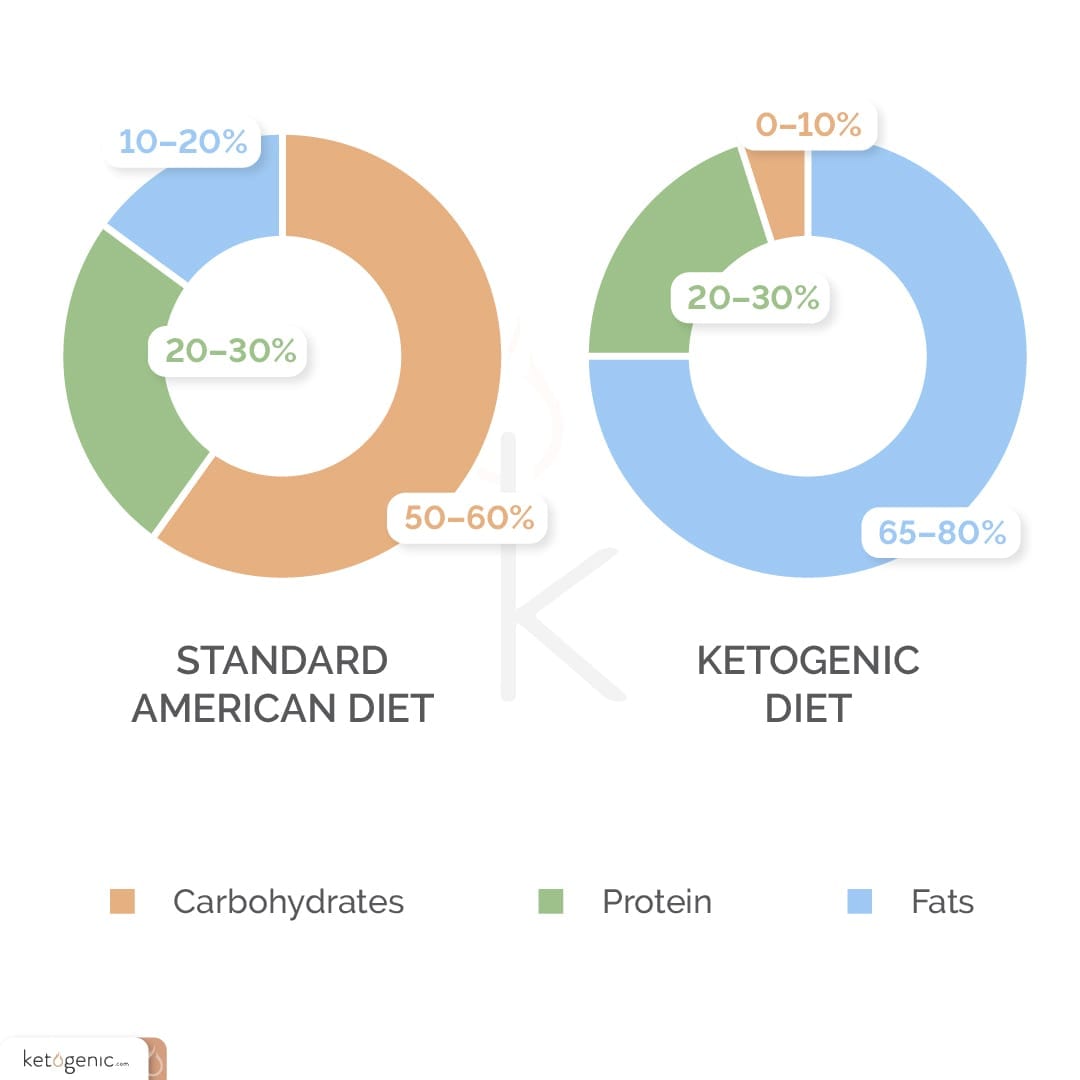 keto macros