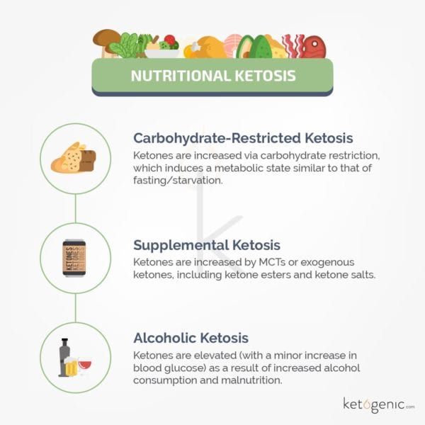 Nutritional Ketosis and the Different Types of Ketosis Keto Science