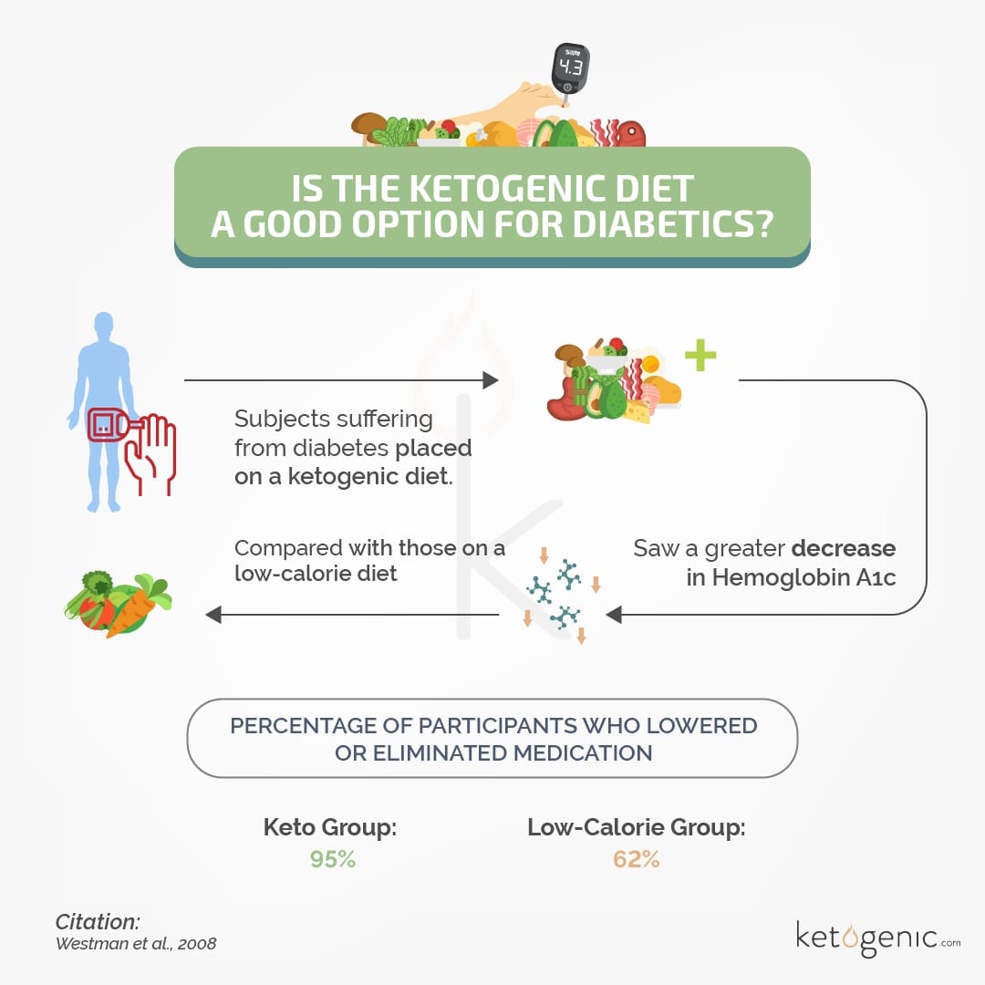 Does the Keto Diet Increase the Risk of Diabetes?