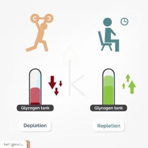 glycogen depletion