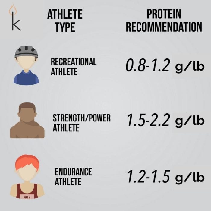 How Much Protein Should I Eat On Keto? Keto Nutrition