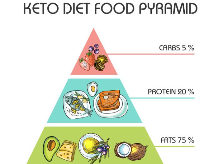 keto food pyramid graphic