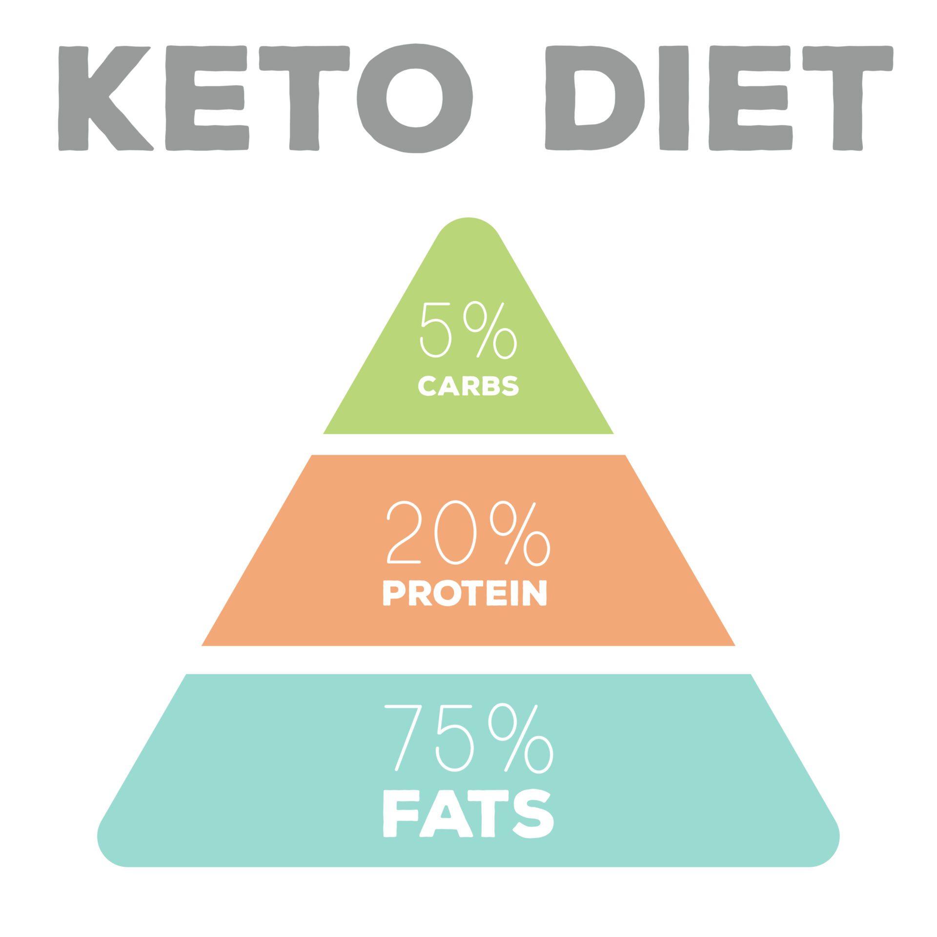 is keto right for me