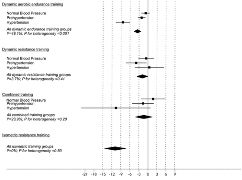 Graph of types of exercise training for blood pressure reduction